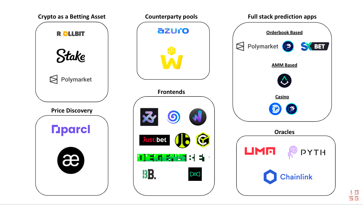 Do Prediction Markets Need Web3?. Writers: Sid Rao, Mohit Pandit | by  Siddharth Rao | IOSG Ventures | Medium