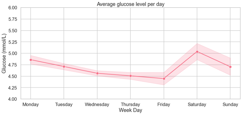 glucose levels graph