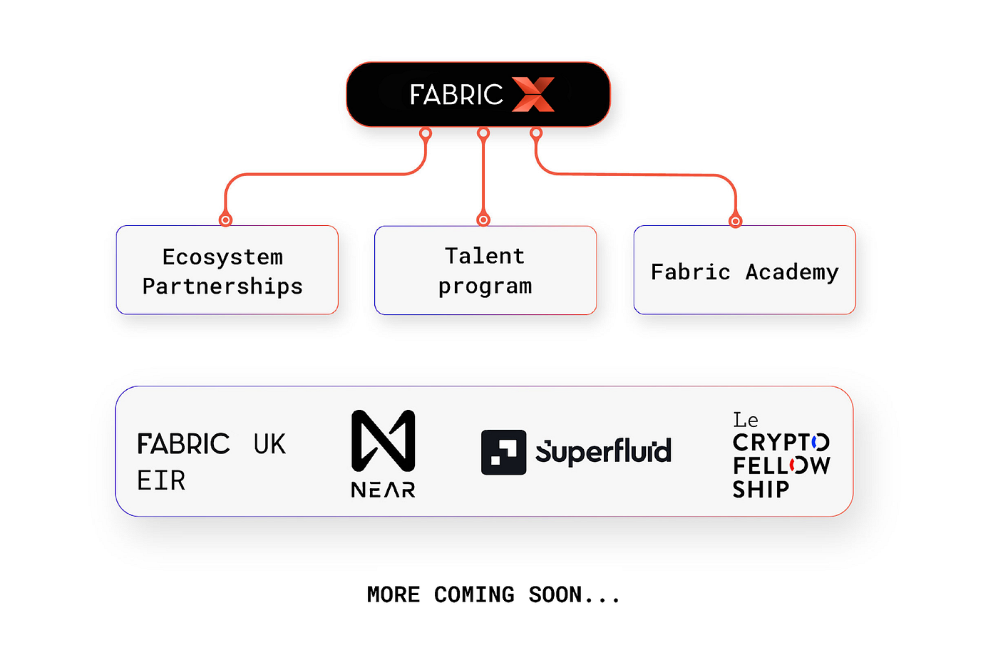 Come Build The Open Economy. Introducing Fabric X, our contribution… | by  Fabric Ventures | Fabric Ventures | Medium