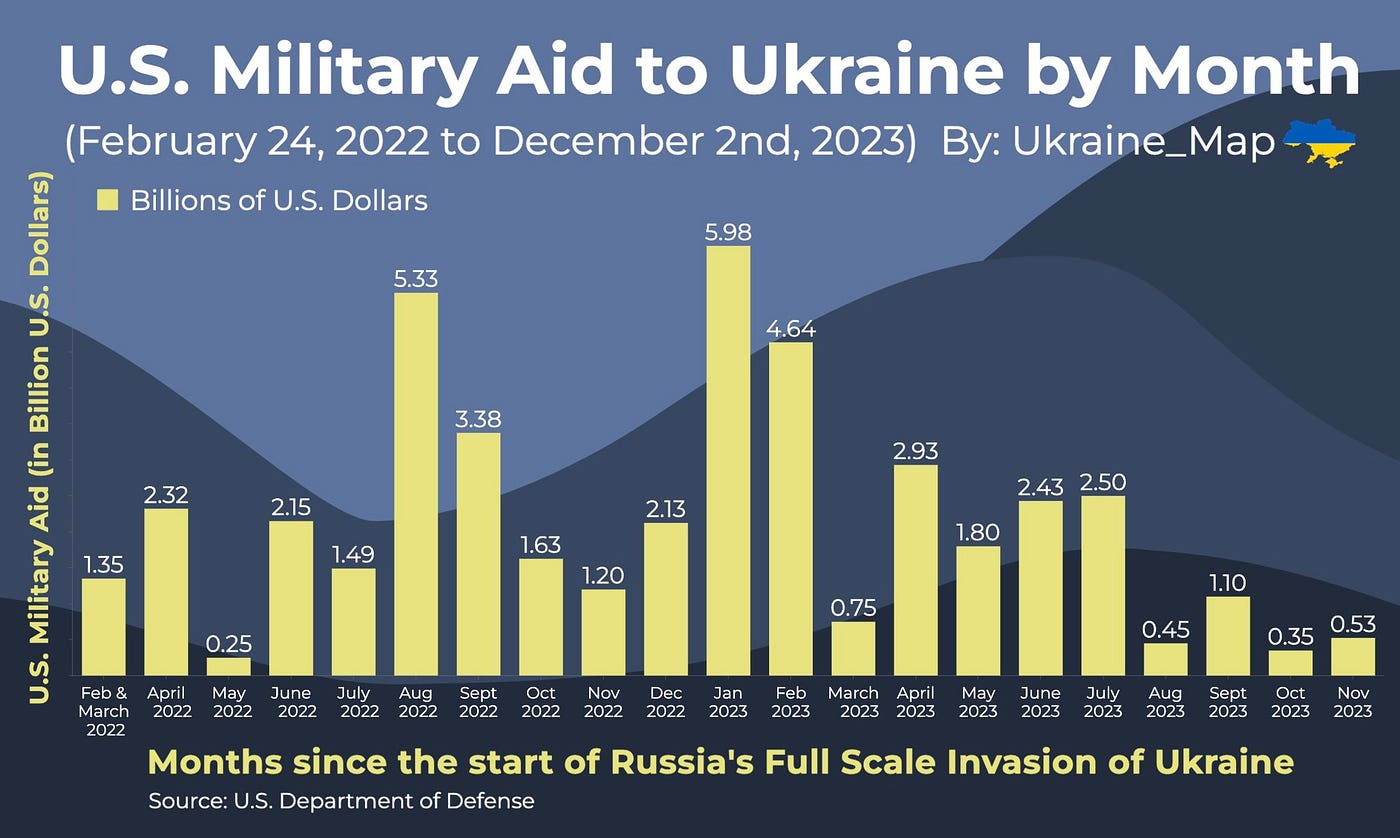 Ukraine Has Lost The War And America Has Lost Interest