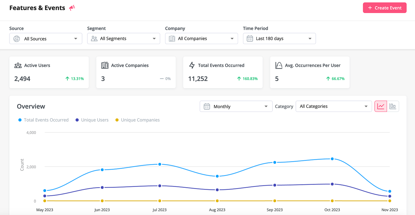 Types of user behavioral analysis in Userpilot: Features and Events.