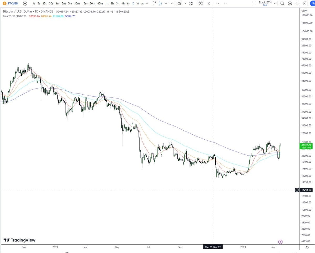 Bitcoin (BTC) price prediction 2023–2040 | by NikitaN | StormGain_crypto |  Medium