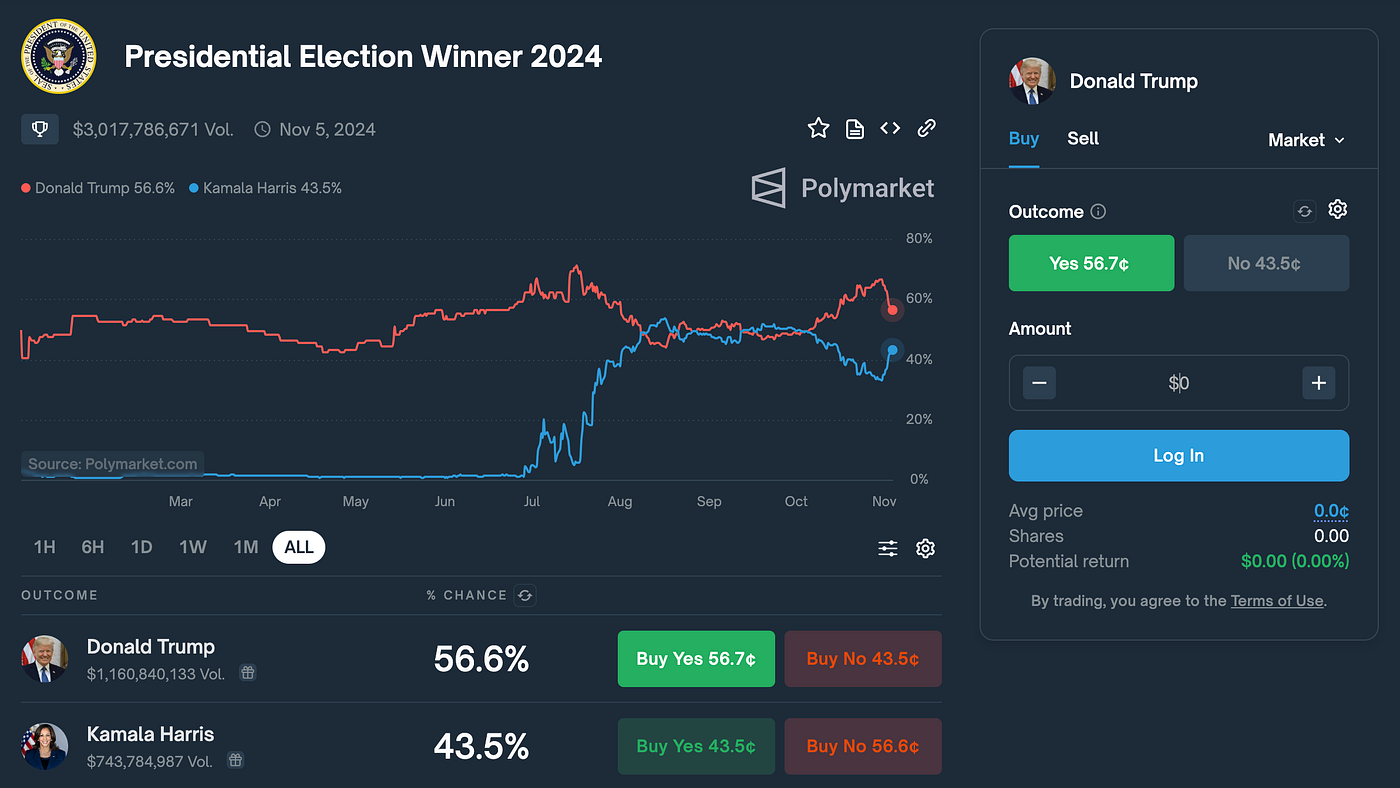 Crypto Predictions Amidst the US Election Fervor: How Polymarket Became a  Breakout Star in Prediction Markets | by ShingW.eth | Webfreecast | Medium