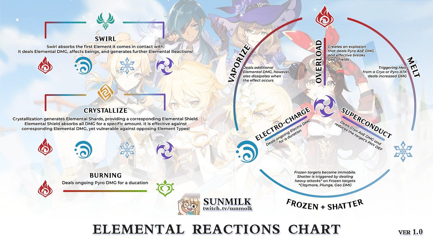 Guia para Iniciantes] Compreendendo as Reações Elementais: Primeira Parte Genshin  Impact