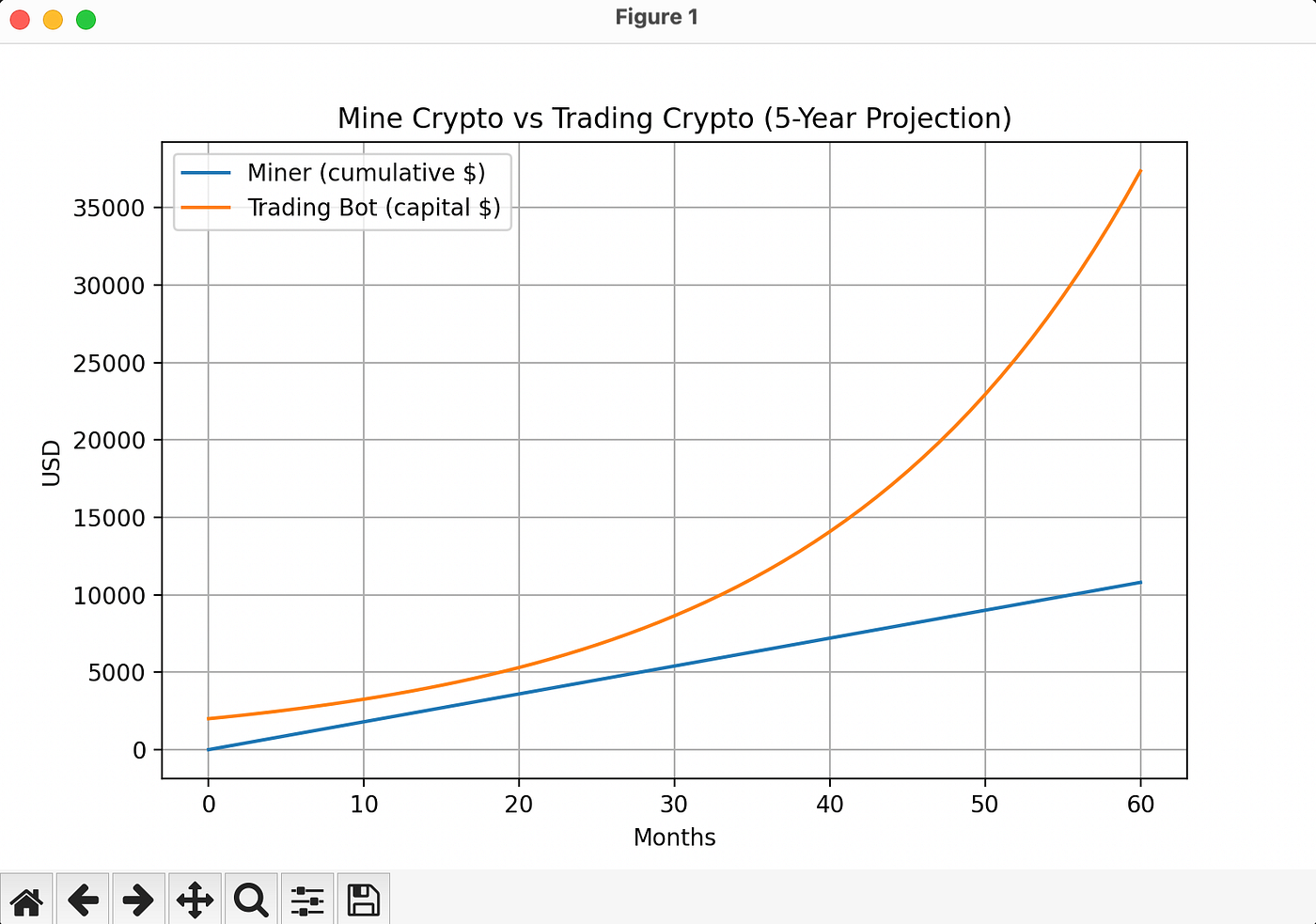 Mine Cryptocurrency vs Trading Cryptocurrency | by Arash Hadad | Python in  Plain English