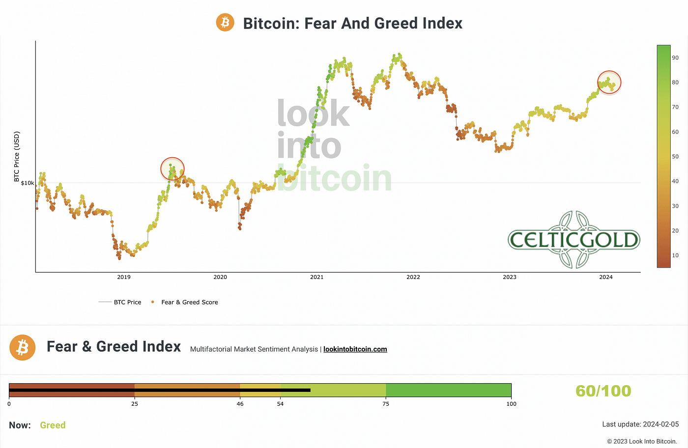 February 8th, 2024, Bitcoin — Initial recovery following the bear market  has likely come to an end. | by Florian Grummes | Coinmonks | Medium