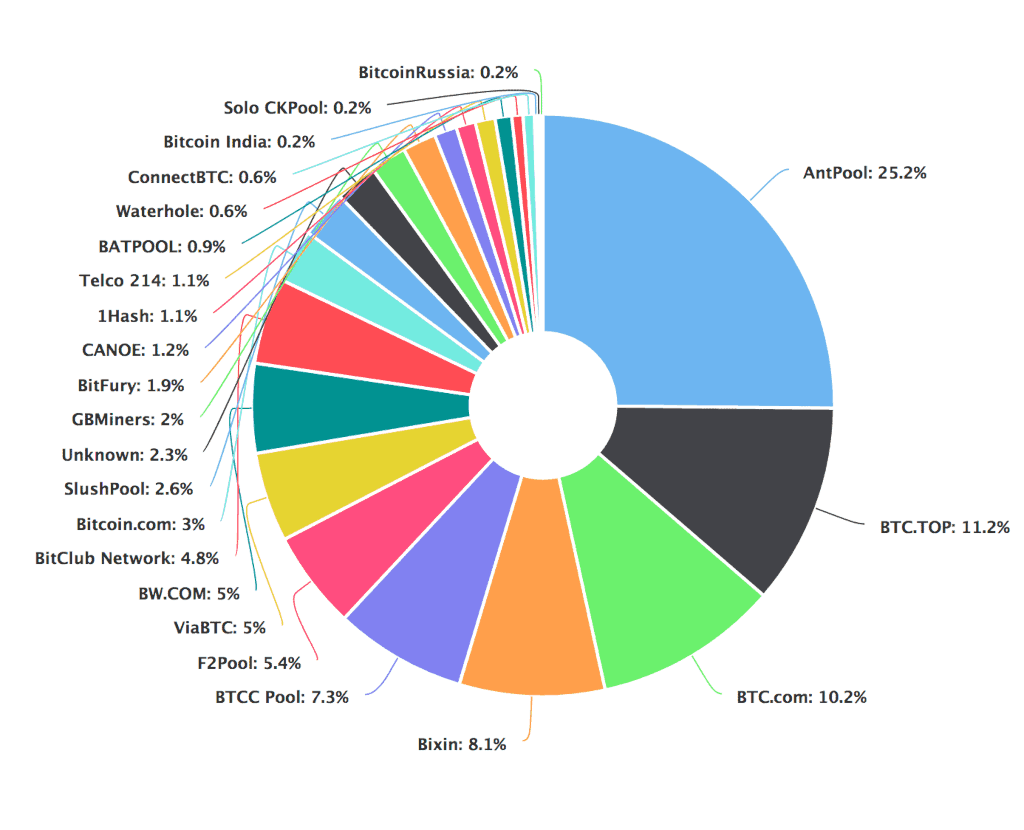 Blockchain Blog 10: Bitcoin Mining | by Blue Akash | Coinmonks | Medium