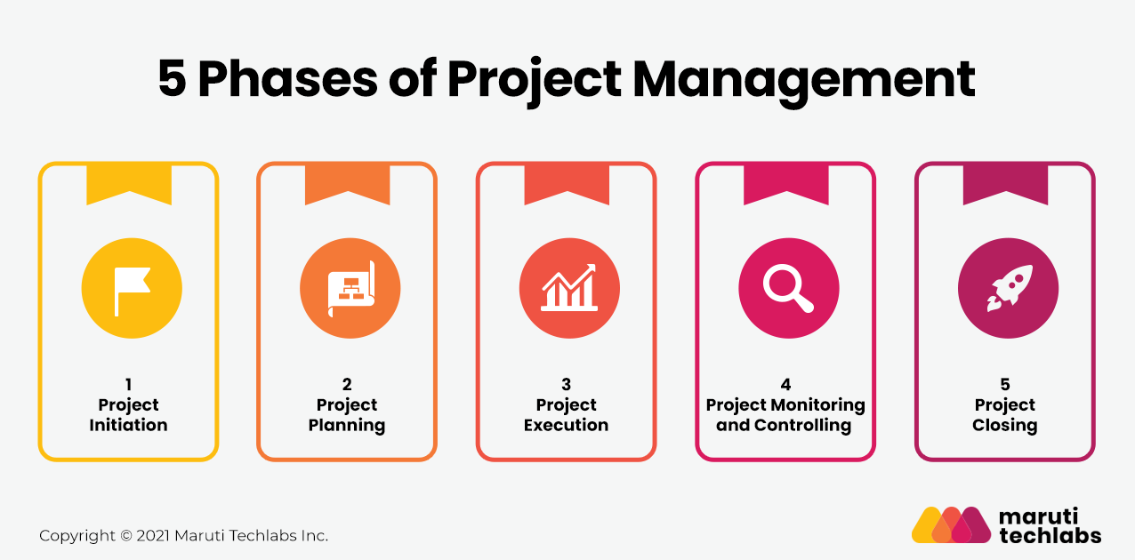 What is Project Management? & 5 Phases of Project Management, by Maruti  Techlabs