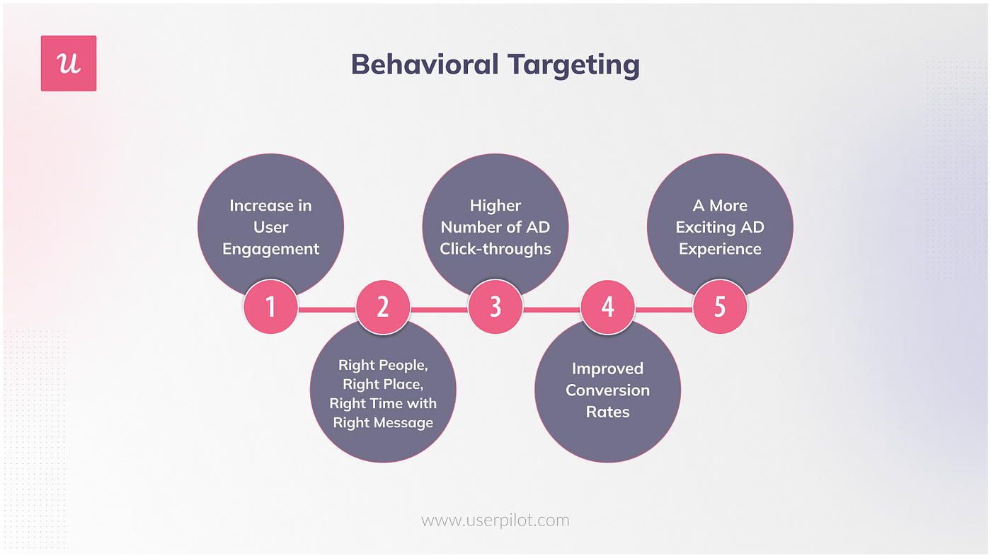 What Is Behavioral Targeting and How To Use It To Increase Retention?