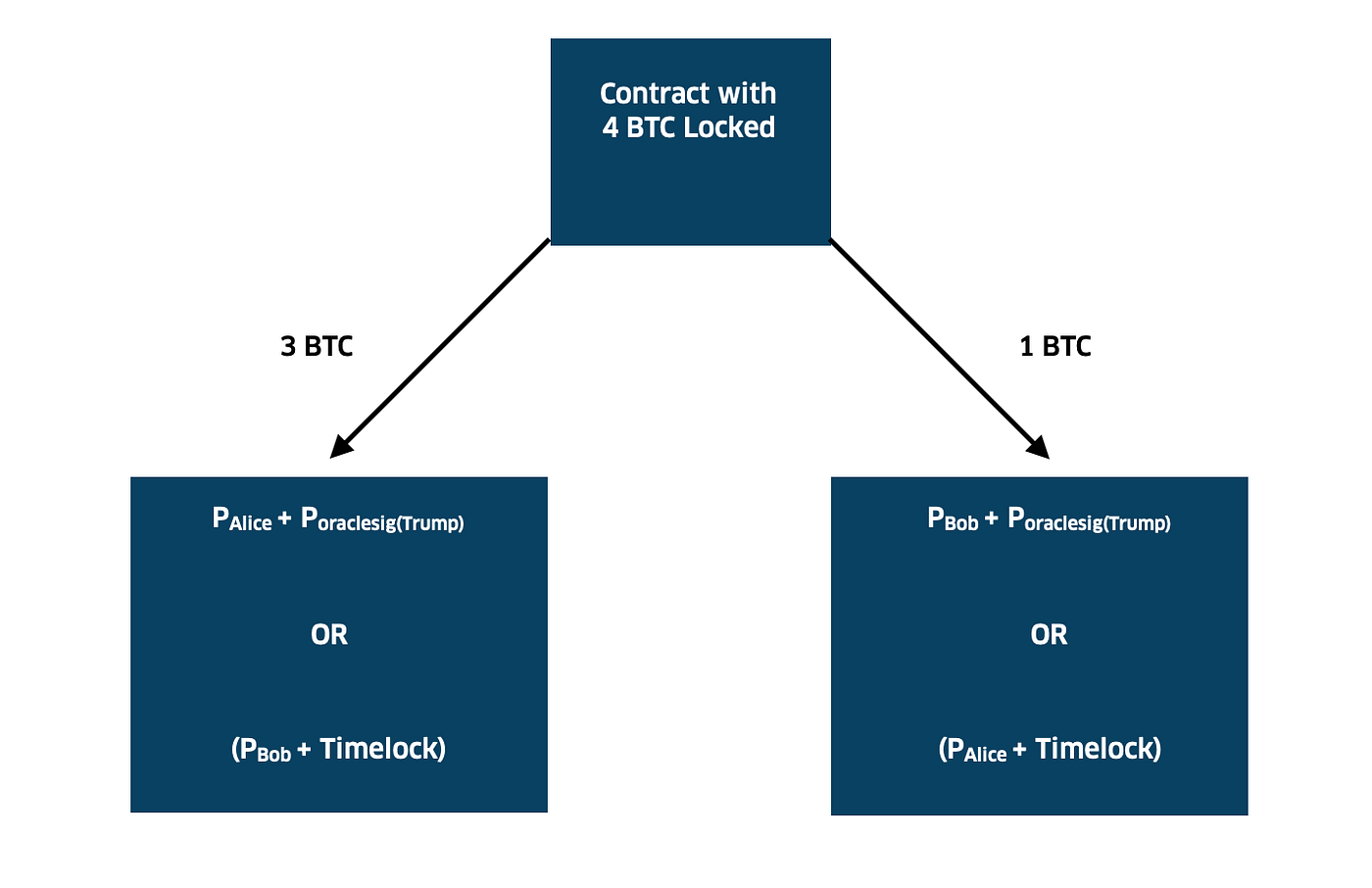 A Discreet Log Contract in the wild