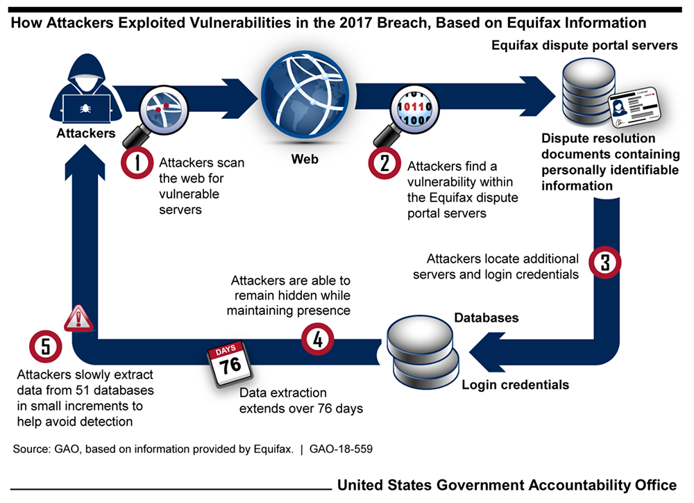 Case Study: The Equifax Hack 2017 | by aputunn | Medium