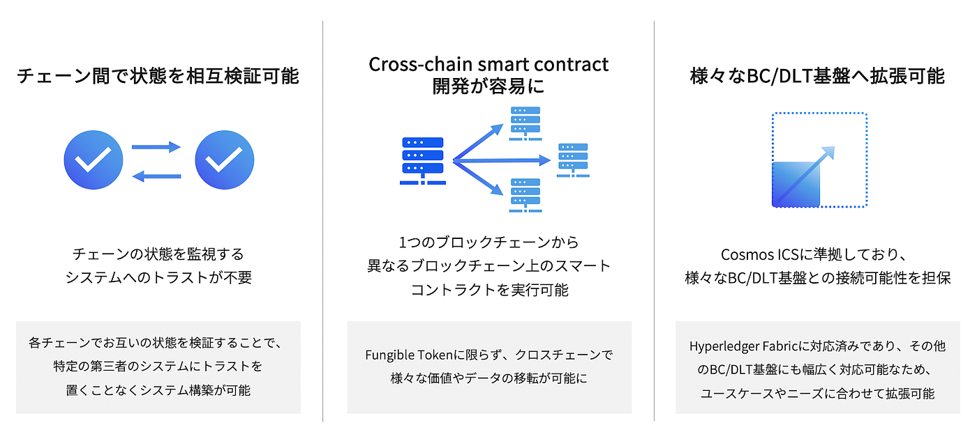 ブロックチェーンの相互運用を可能にするCross Framework