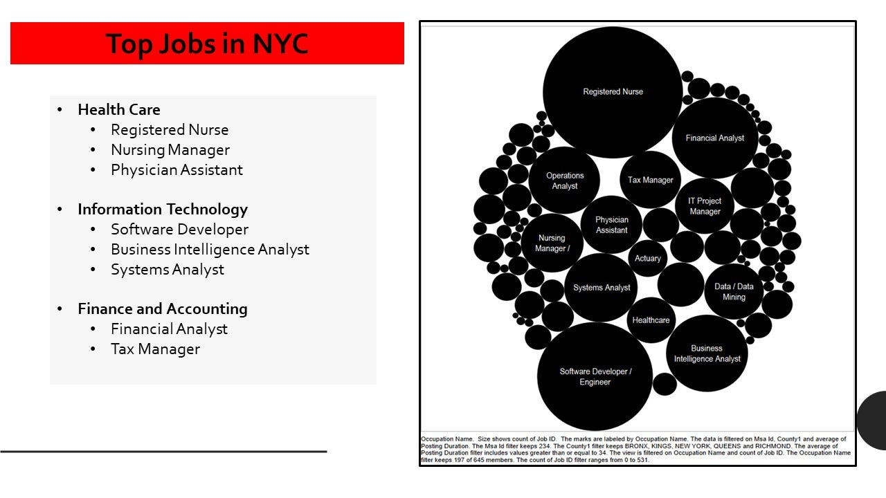 Reducing Skills Gap in the City of New York | by Deena Zaidi 