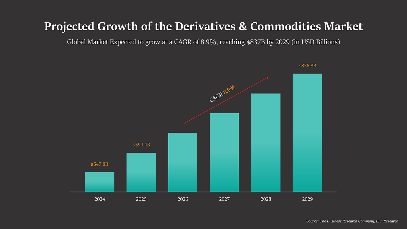 Unlocking 24/7 Commodity Markets With Onchain Efficiency | by Aly Madhavji  穆亚霖 | Medium