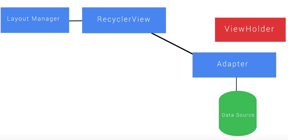 How RecyclerView works internally? | by Niharika Arora | Tata 1mg  Technology | Medium