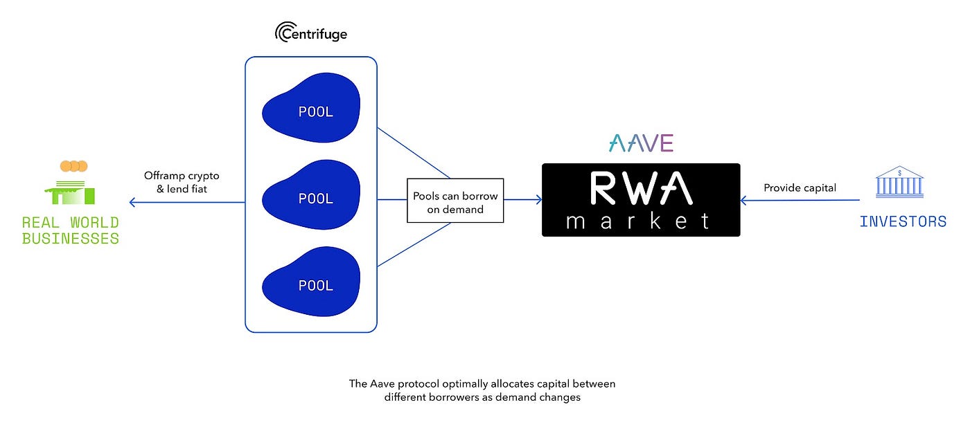 RWA Market: The Aave Market for Real World Assets goes live. | by Lucas  Vogelsang | Centrifuge | Medium