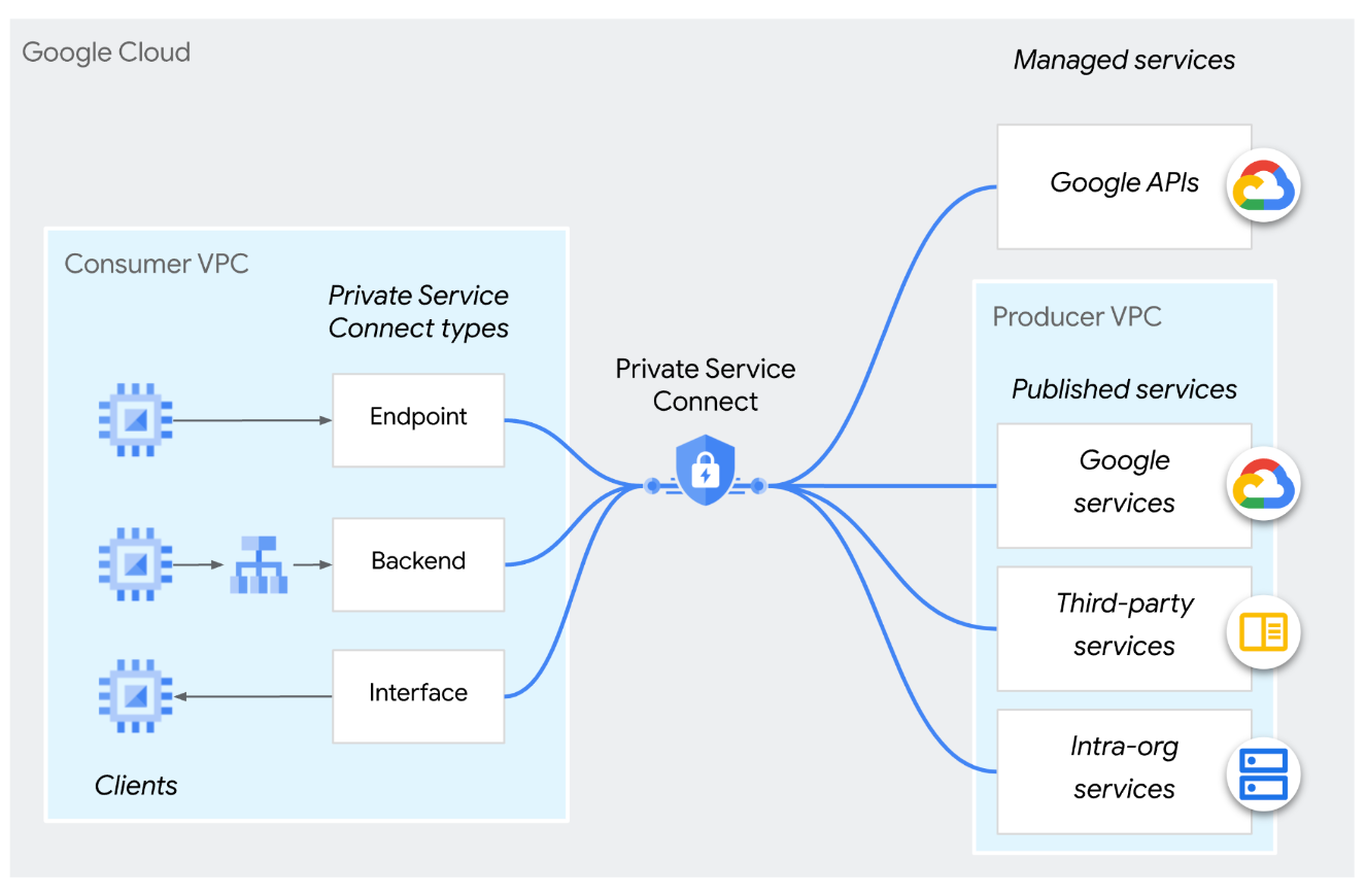 GCP Private Service Connect and GCP Private Access | Medium