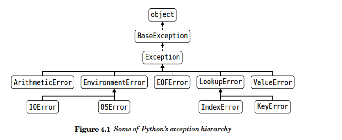 Python Exception Handling. Ok now i will discuss about exception…, by  wahyu eko hadi saputro