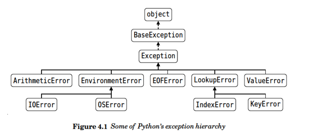 Python Exceptions