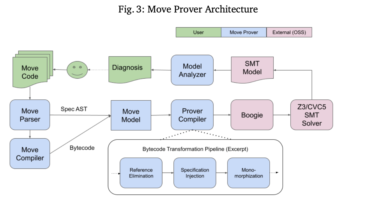 Infrastructure] Aptos 시리즈 #3: Move — 안정적인 구조 속에서 빠르게 실행하다. | by Steve : :  FP | A41.io