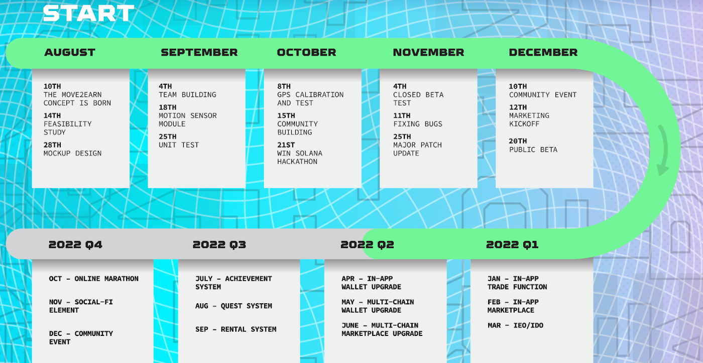 Crypto Terms: STEPN & beyond. Greetings! STEPN has come a long way… | by  STEPN Official | Medium