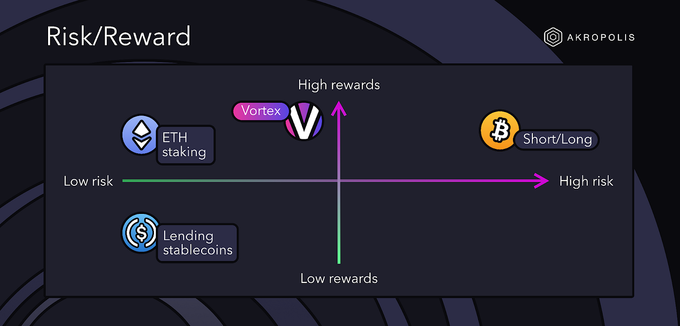 Vortex on Akropolis | Basis Trading in DeFi | by Akropolis | Akropolis |  Medium