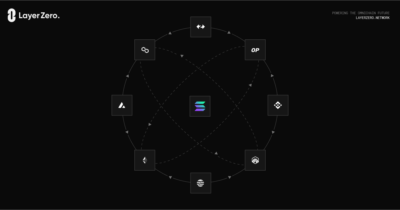 LayerZero is Live on Solana. LayerZero is now live in Mainnet Beta… | by  Mark Murdock | LayerZero Ecosystem | Medium