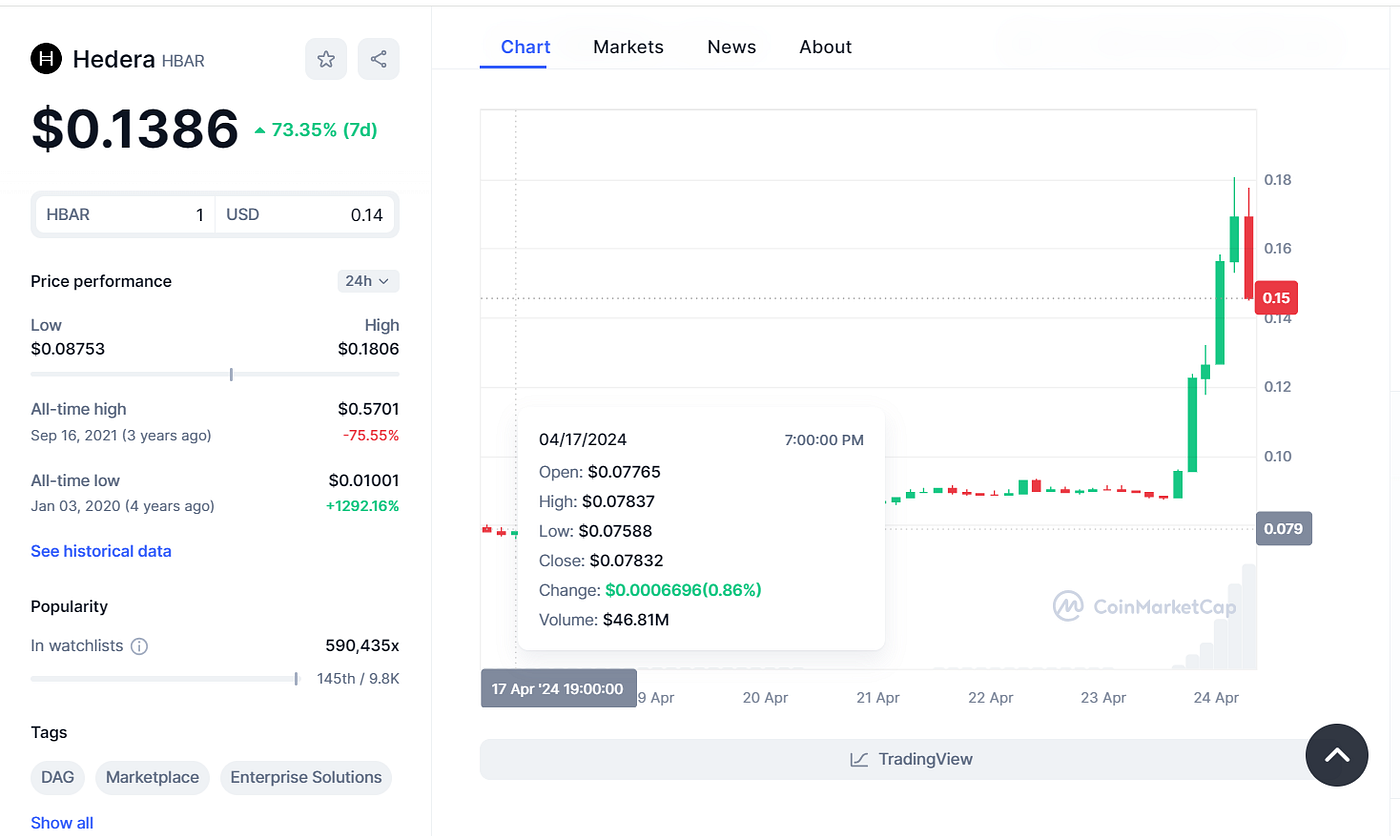 Hedera(HBAR): Why Is This Blockchain Turning Heads? | by BitGenix |  Coinmonks | Medium