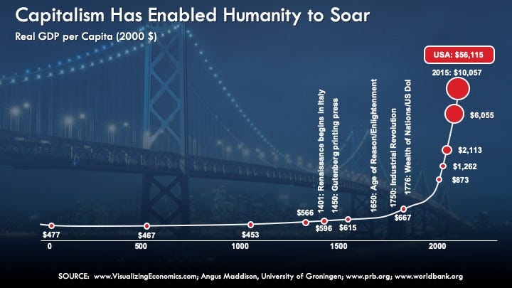 A graph showing how capitalism helped society evolve through movements like artificial intelligence, technology, and more.