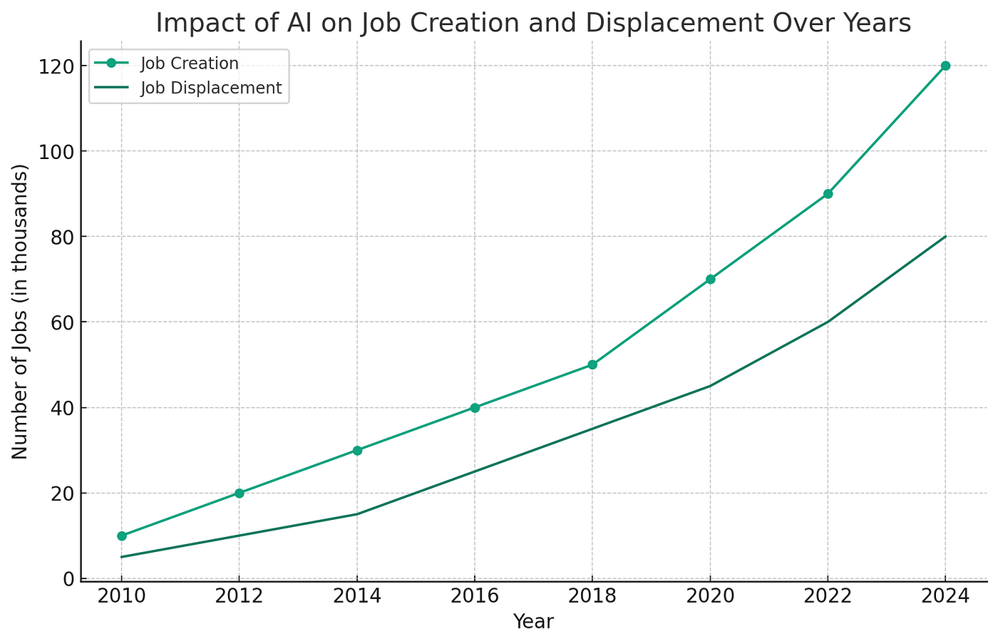 A line graph displaying the impact of artificial intelligence on job creation and displacement from 2010 to 2024. Two lines show the trends: job creation (rising from 10,000 to 120,000) and job displacement (increasing from 5,000 to 80,000), both measured in thousands of jobs. The graph illustrates a consistent increase over the years in both the creation and displacement of jobs due to AI advancements.