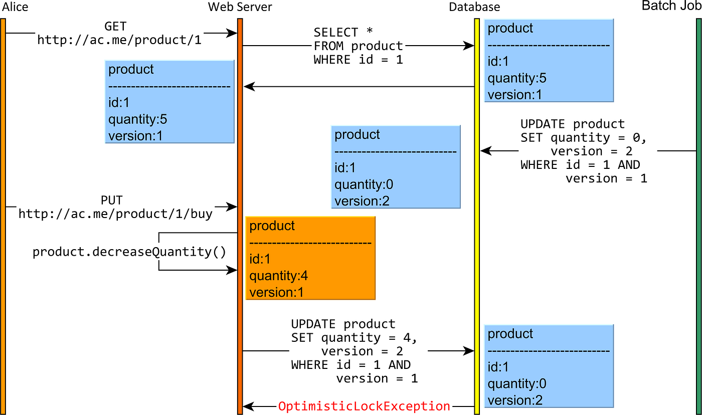 Concurrency Control in Java Persistence API JPA with Hibernate