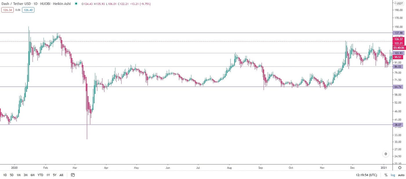 Dash (DASH) price prediction for 2021, 2022, 2023, 2024, 2025, 2030 | by  Elena | StormGain_crypto | Medium