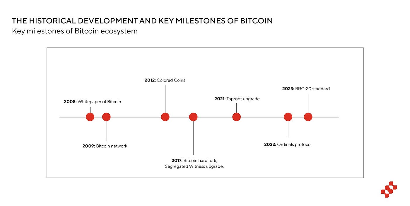 BTC 生態的全景分析：重塑曆史或開啟下一次牛市？. 一、引言：BTC生態的曆史發展| by 比特币新闻— 区块链新闻| Medium