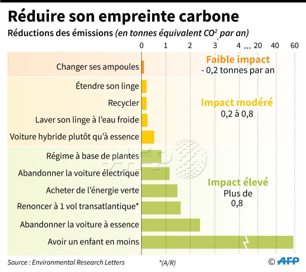 Démographie et climat. Pour “sauver la planète” faut-il… | by Emmanuel Pont  | Enquêtes écosophiques | Medium