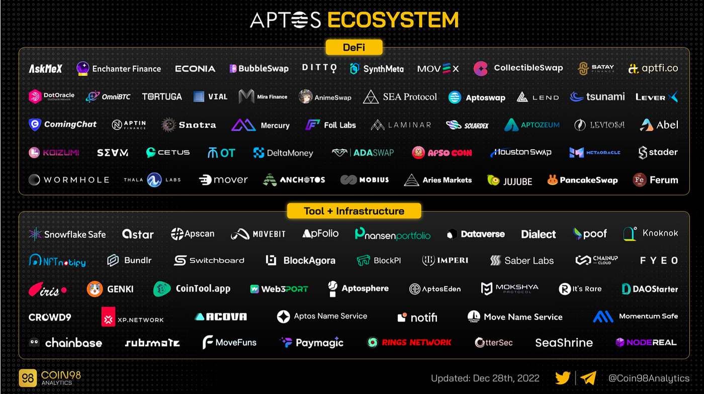 Web3] 앱토스 시리즈 #7: 앱토스의 토크노믹스와 거버넌스, 그리고 생태계 소개 | by A41 | A41.io