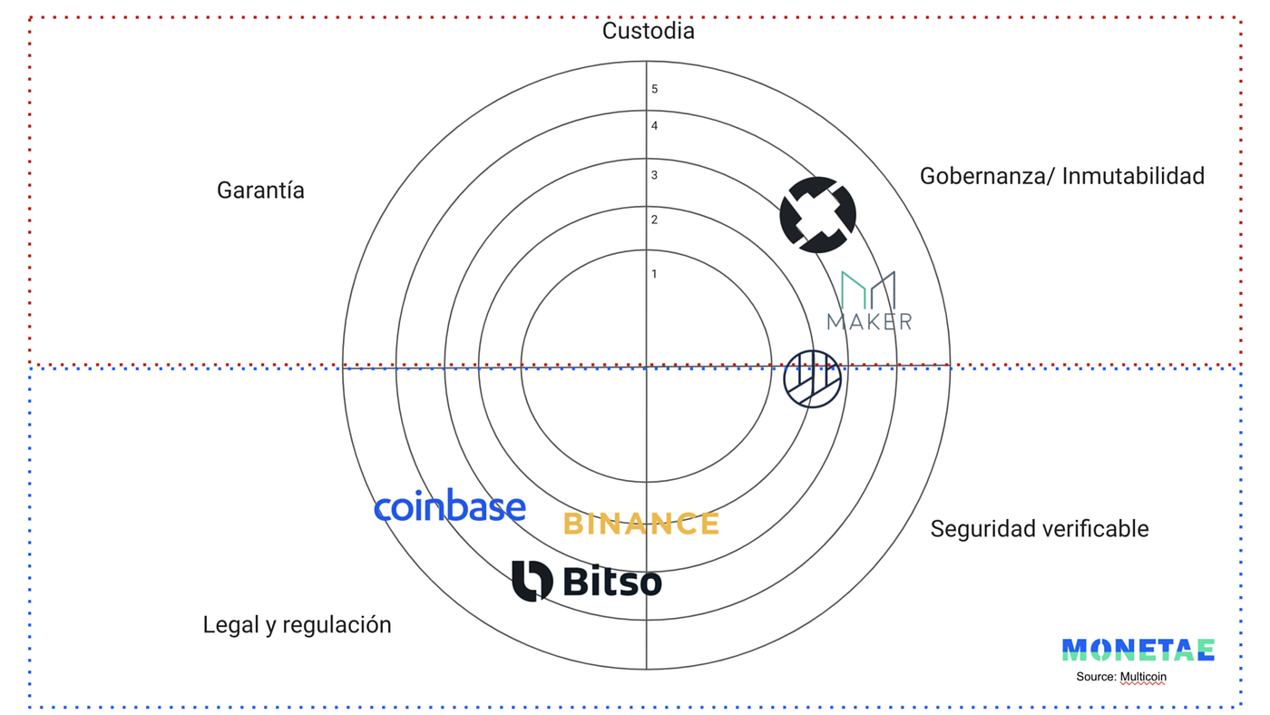 DeFi es la amenaza o evolución Fintech? | by G. Anthony Chávez | Medium