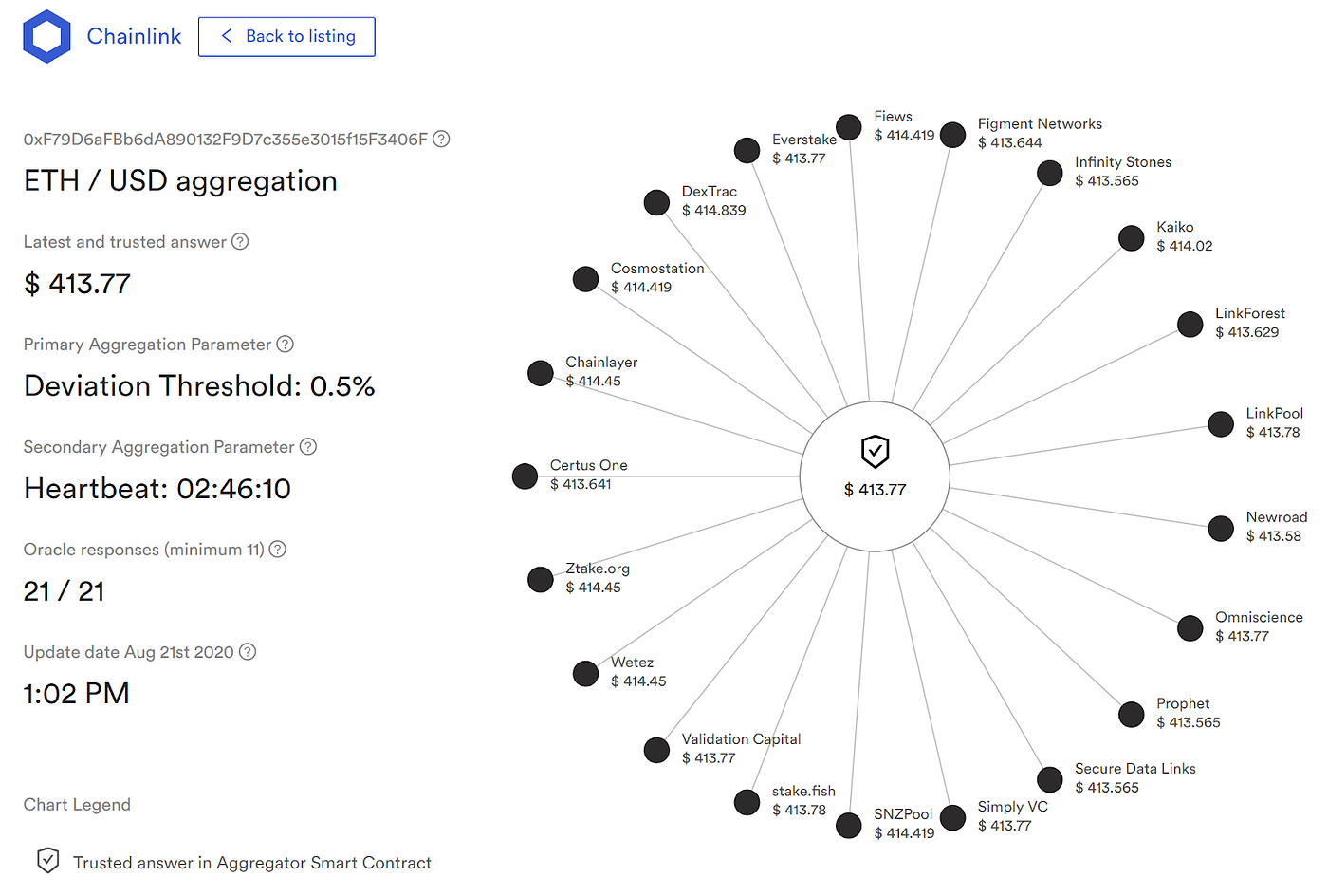 DODO Integrates Chainlink Live on Mainnet, Kickstarts the On-Chain  Liquidity Revolution | by Diane Dai | DODO