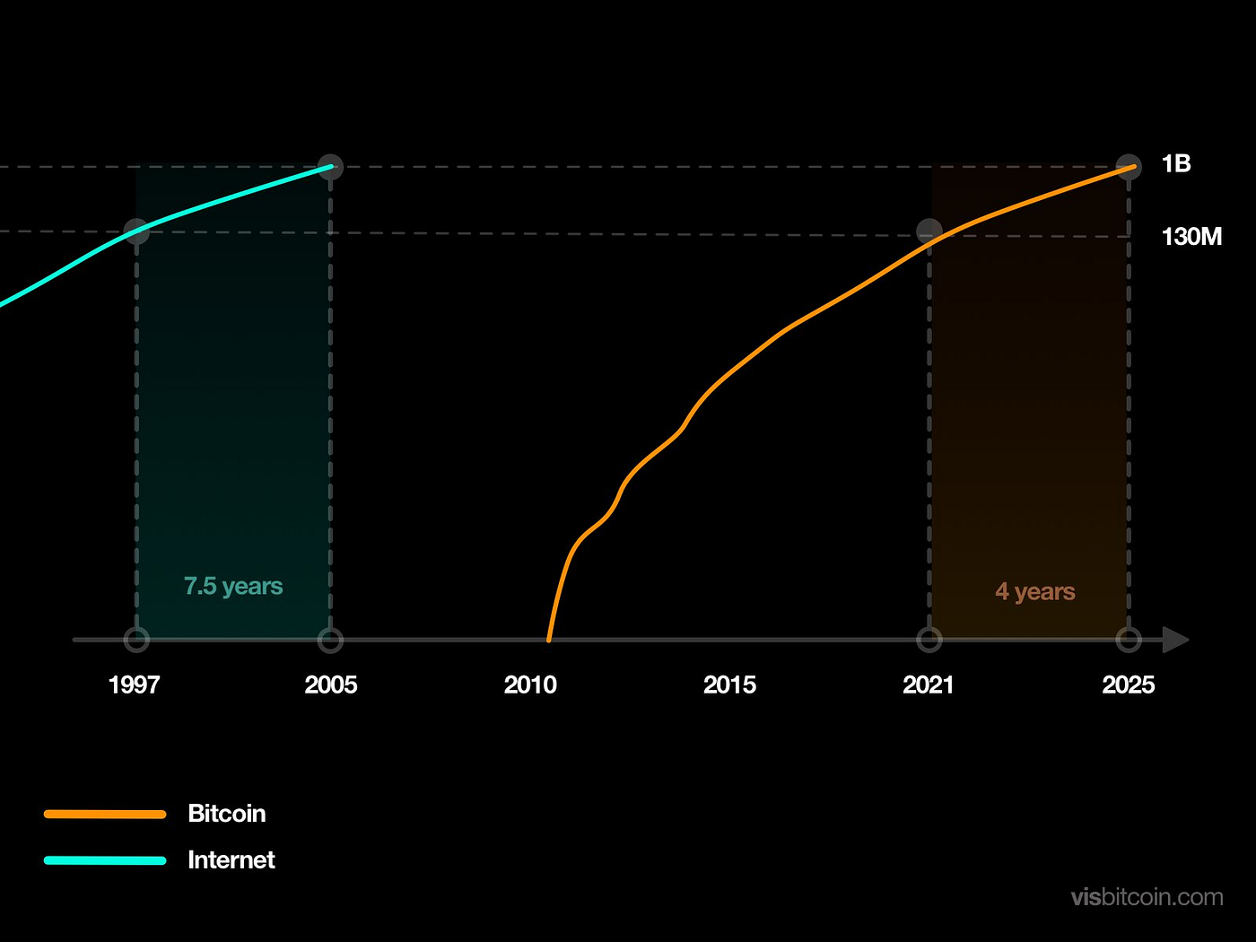 Part 1: The Dual Adoption Curves of Bitcoin | by Michael Levin | Medium