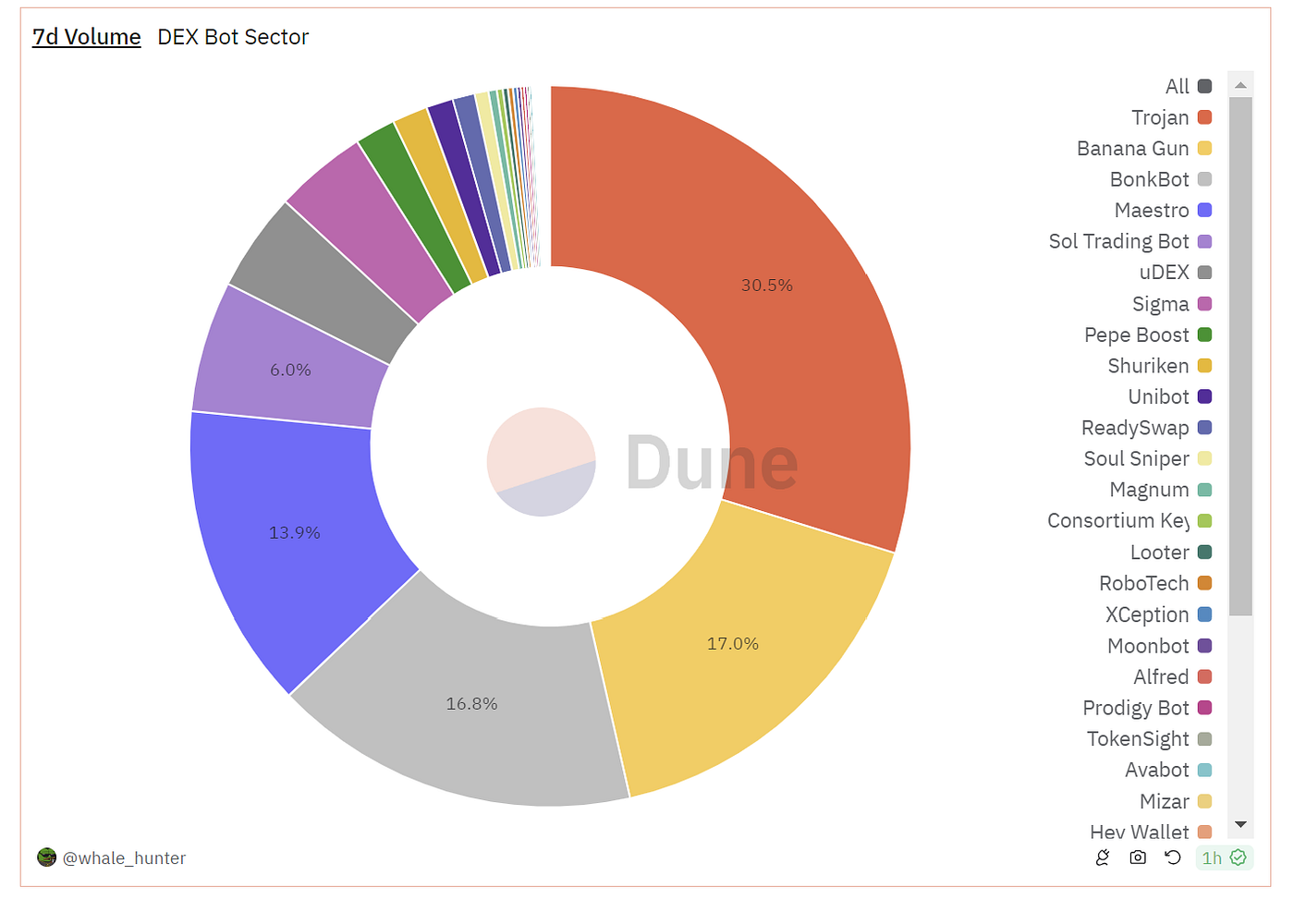 Banana Gun Hits $5 Billion Trading Volume Milestone | by Observers.com |  Coinmonks | Medium