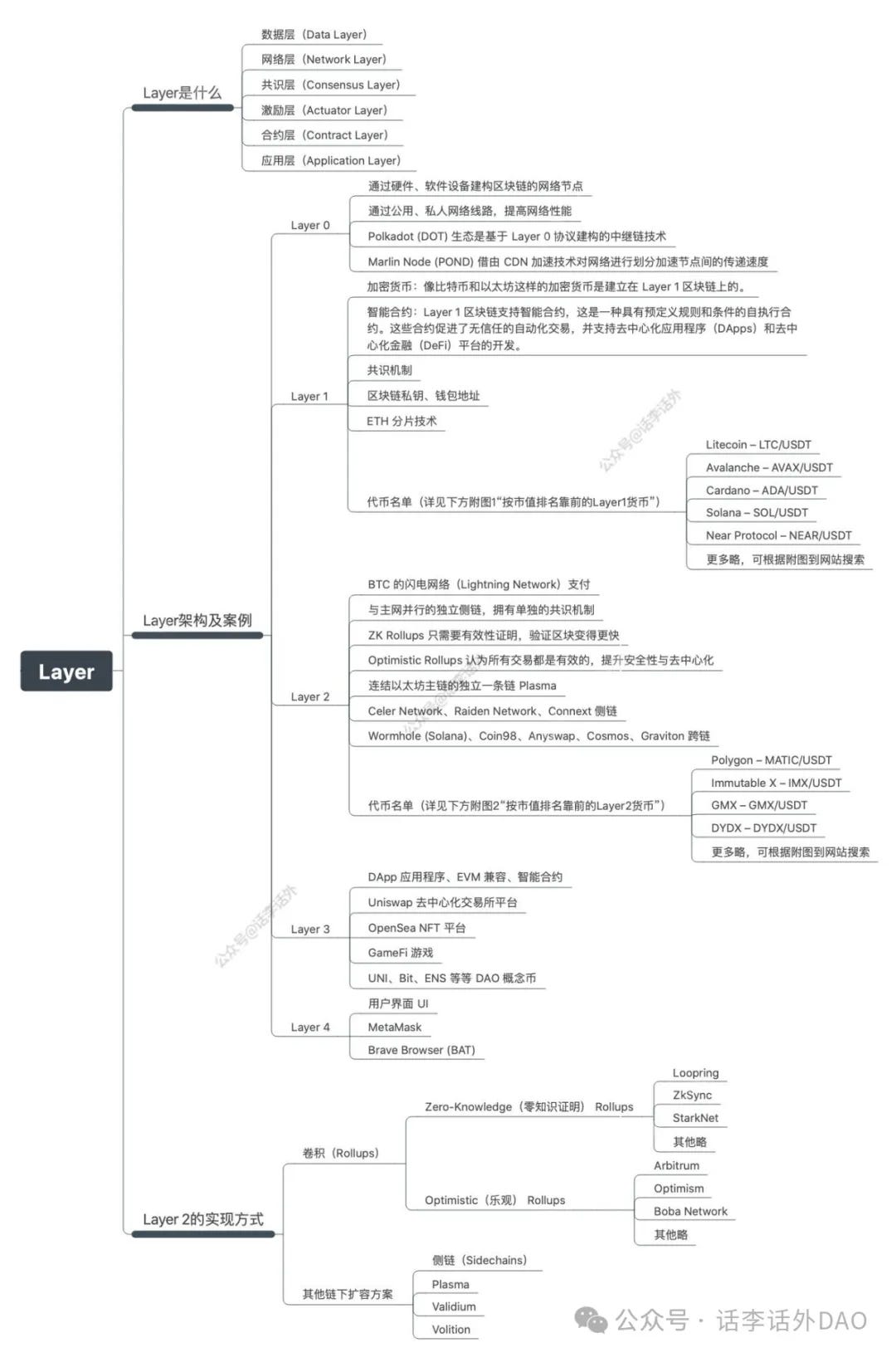 加密基础知识笔记：区块链Layer知识图谱- 话李话外- Medium