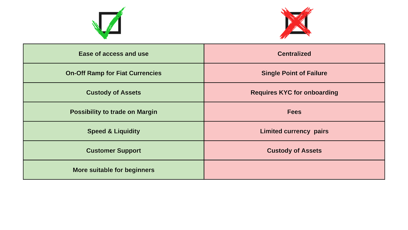 Crypto Exchanges Explained: CEX, DEX and Hybrids | The Yellow Network Blog