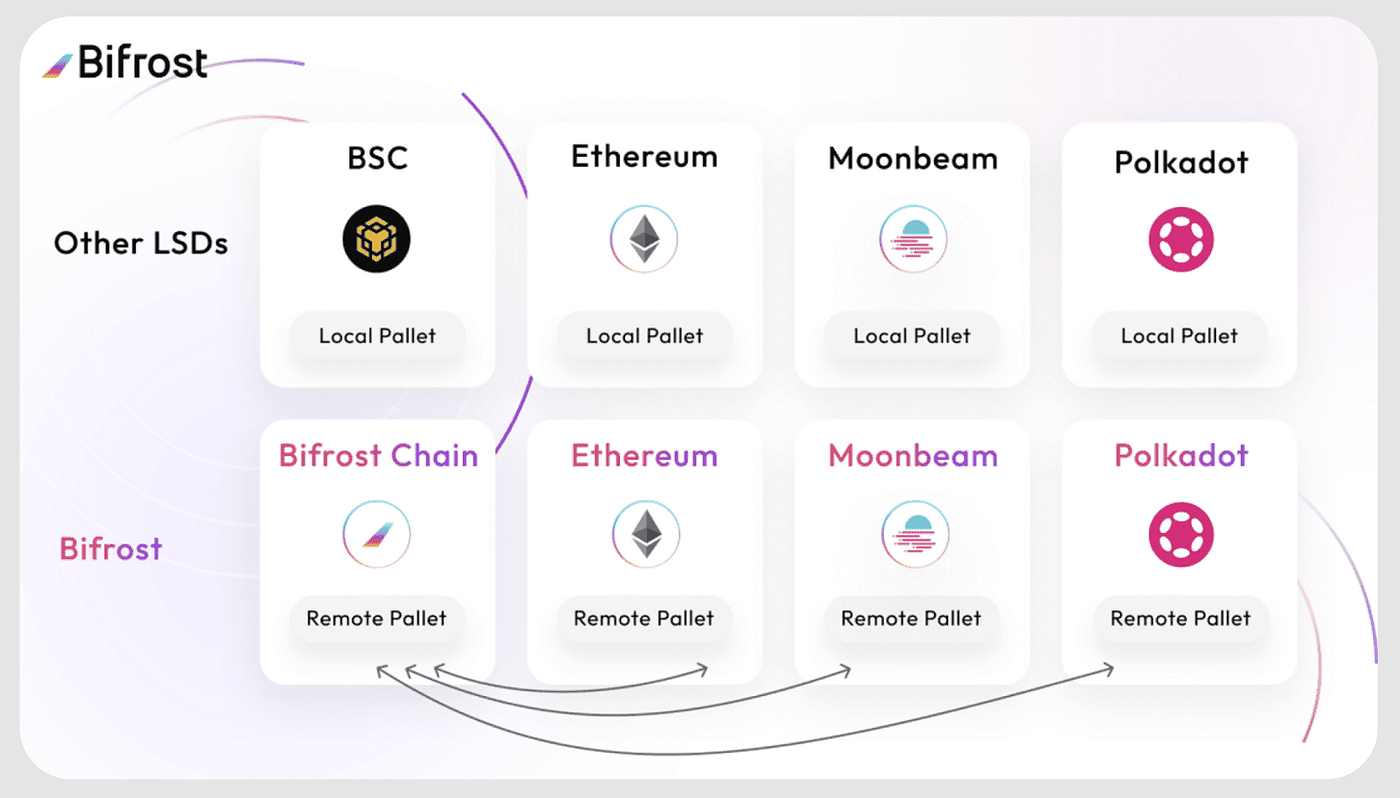 Bifrost: The Only Omni-Staking Protocol with a Unified Token Standard for  LSDs | by Prreeya Narayanan | Coinmonks | Medium