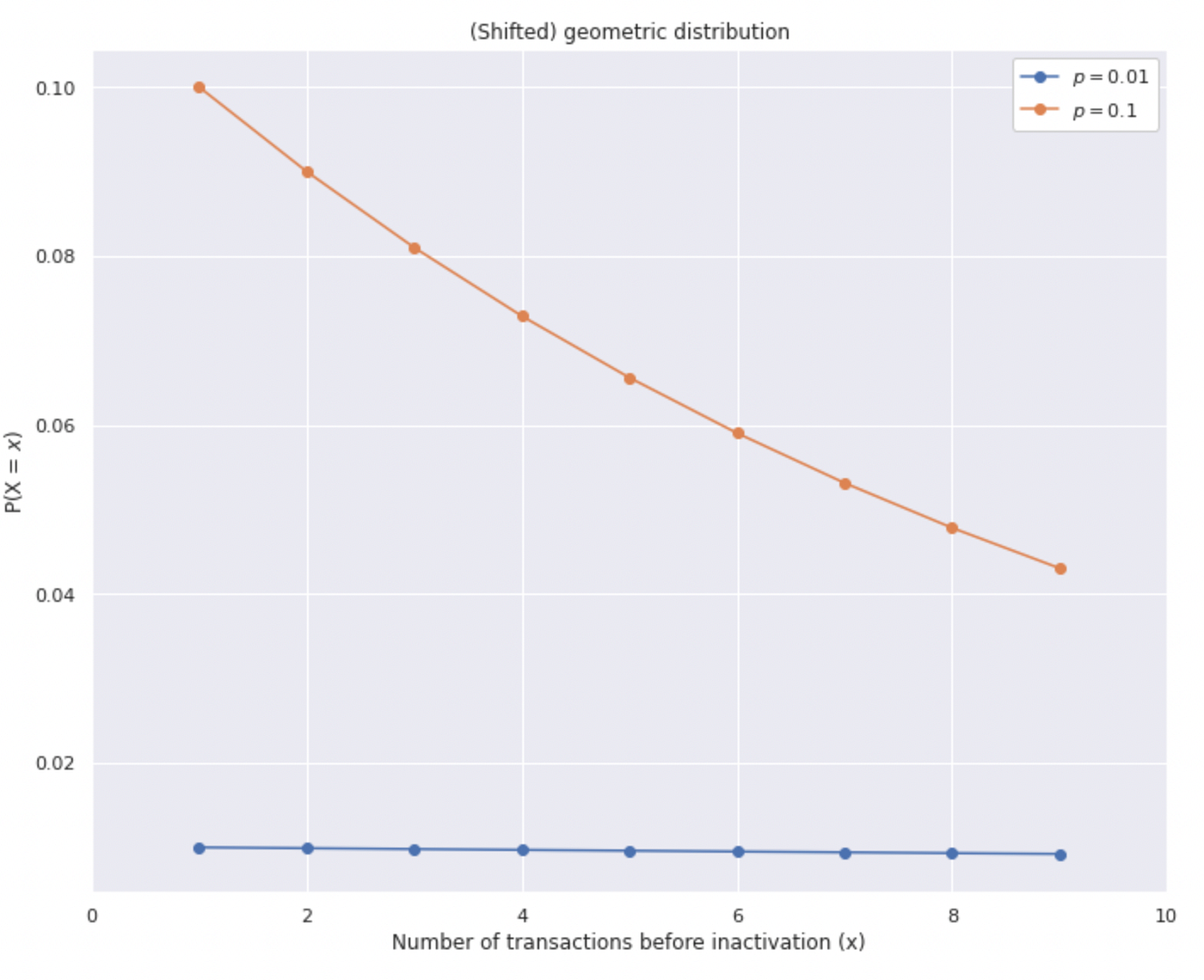 Shifted Geometric Graph