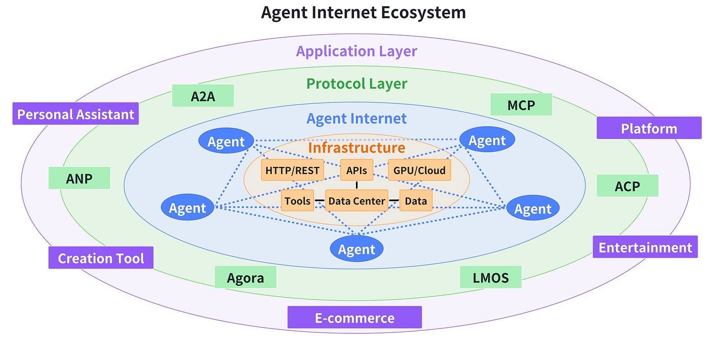 MCP, A2A, ANP, and ADK: Unlocking the Power of AI Agent Ecosystems