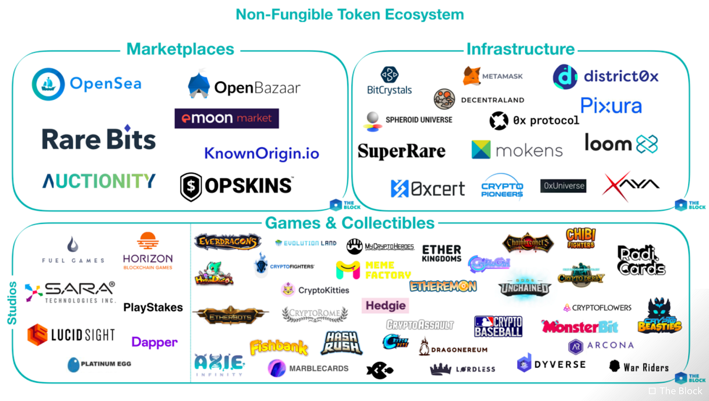 The History of Non-Fungible Tokens (NFTs) | by Andrew Steinwold | Medium