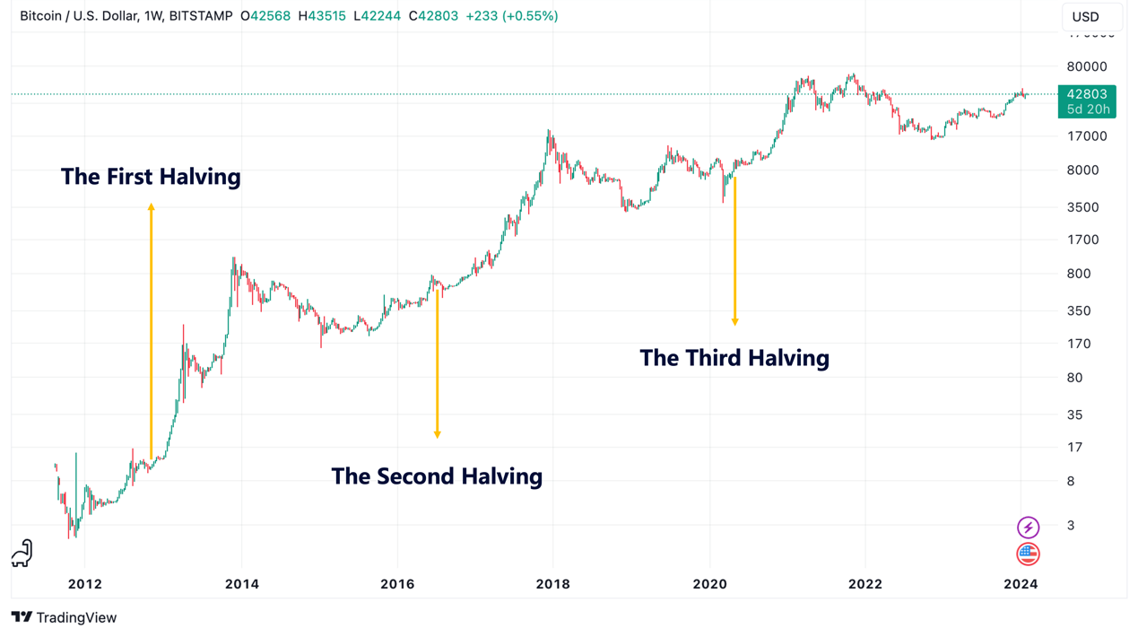 Bitcoin Approaches Another Halving: Is the Four-Year Cycle Still Relevant?  | by ViaBTC | Medium