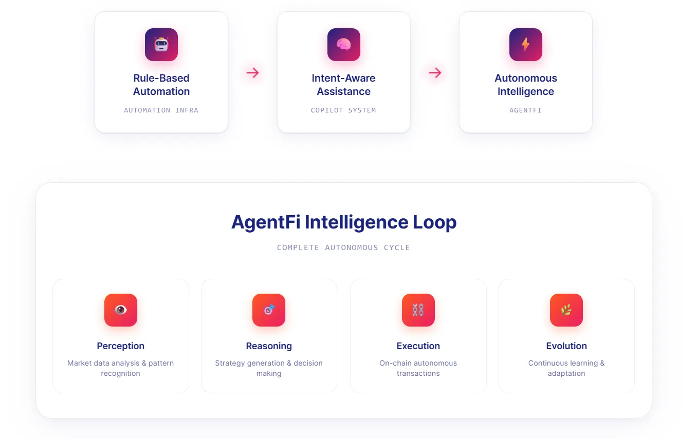 The Intelligent Evolution of DeFi: From Automation to AgentFi | by  BroadNotes by 0xjacobzhao | Medium