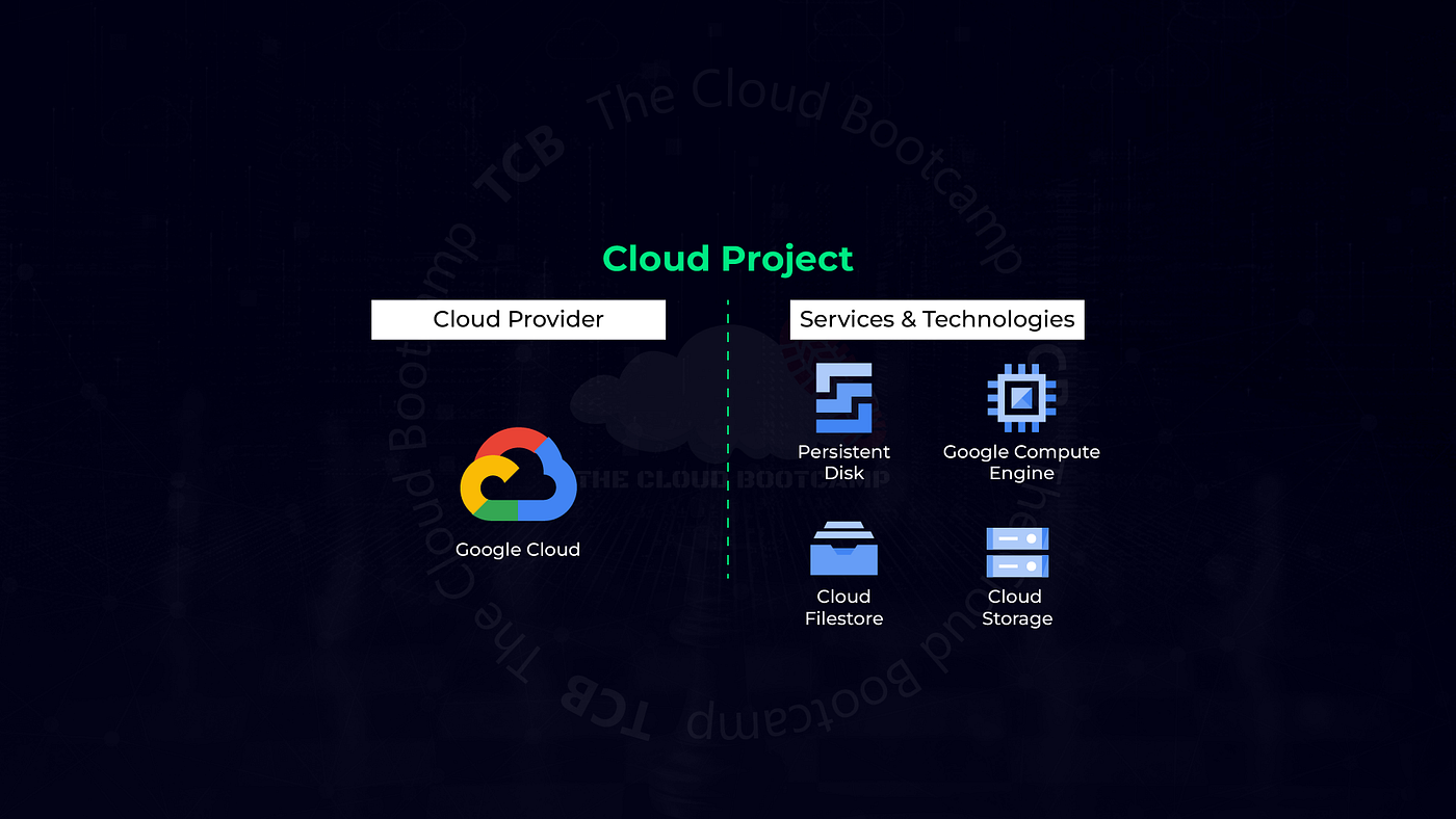 Migrating Storage (app & db) from one GCP region to other