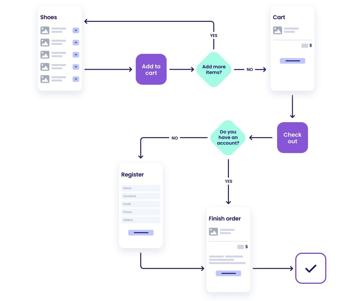 A Comprehensive Guide To Information Architecture