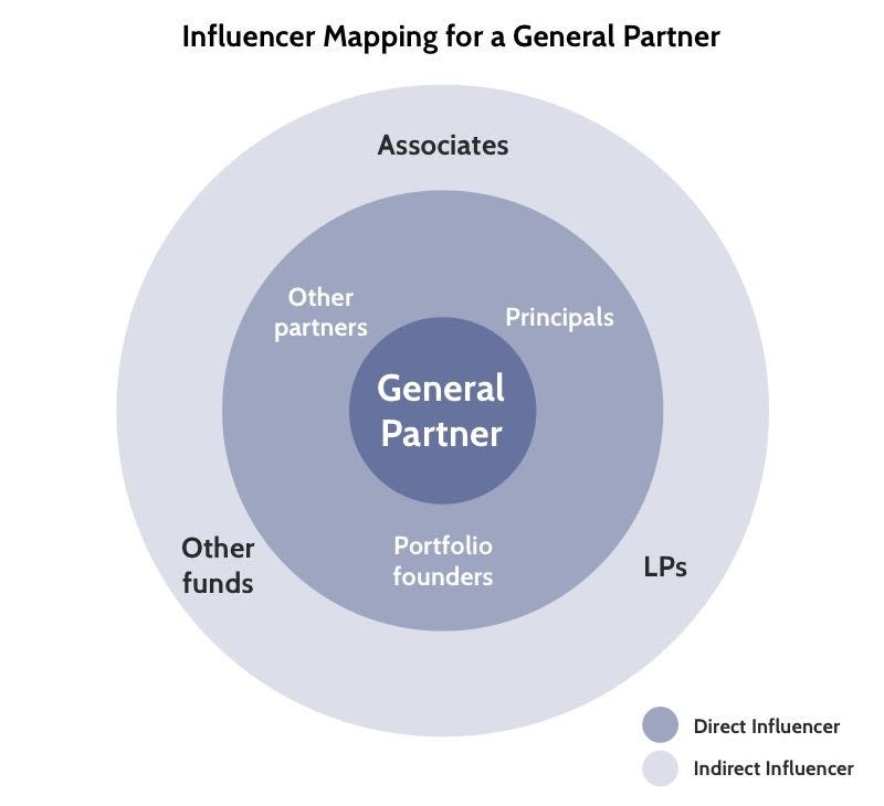 Influencer Mapping for a General Partner